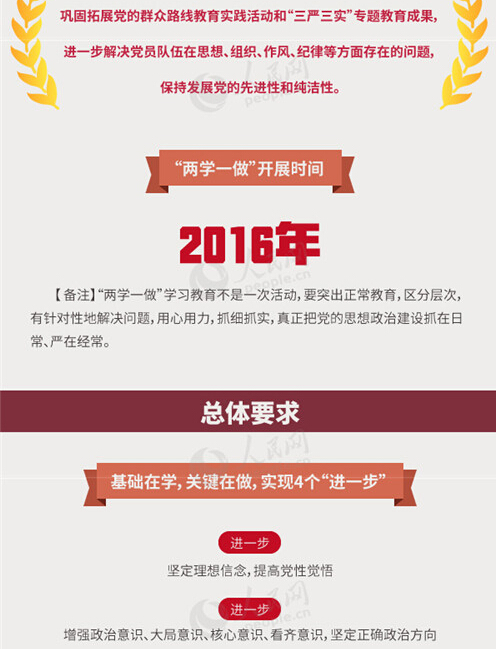 圖解：面向全體黨員開展的“兩學(xué)一做”究竟是什么？